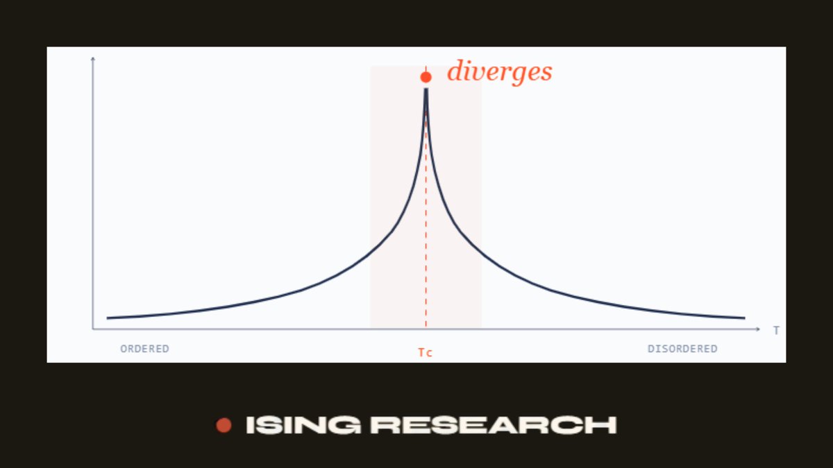 Ising Research tweet media