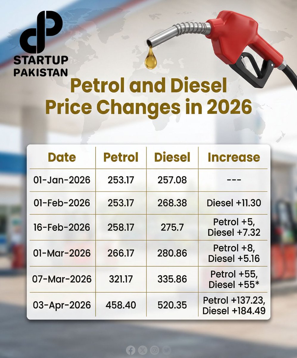PakStartup's tweet image. Petrol and Diesel Price Changes in 2026

#FuelPriceHike #PakistanEconomy #Transportation