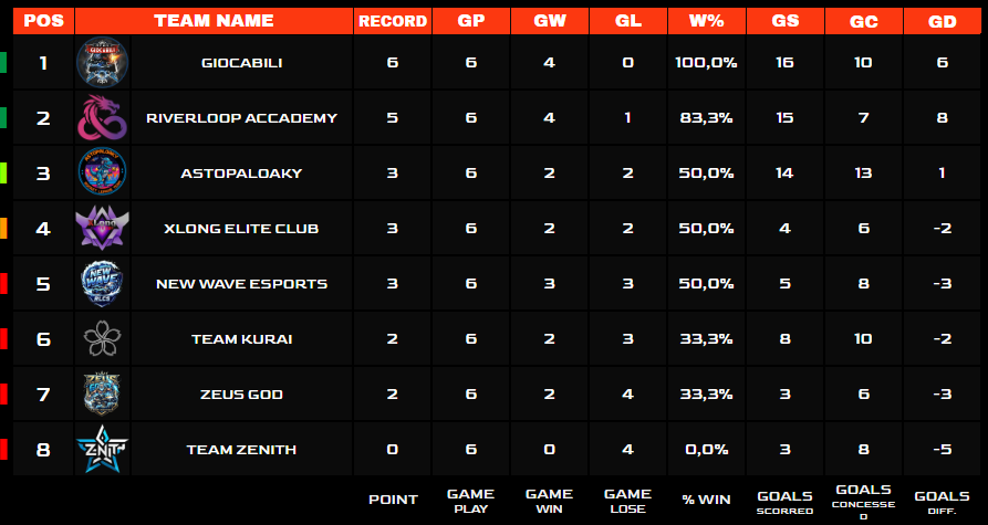 Riverloop Esports official RL tweet media