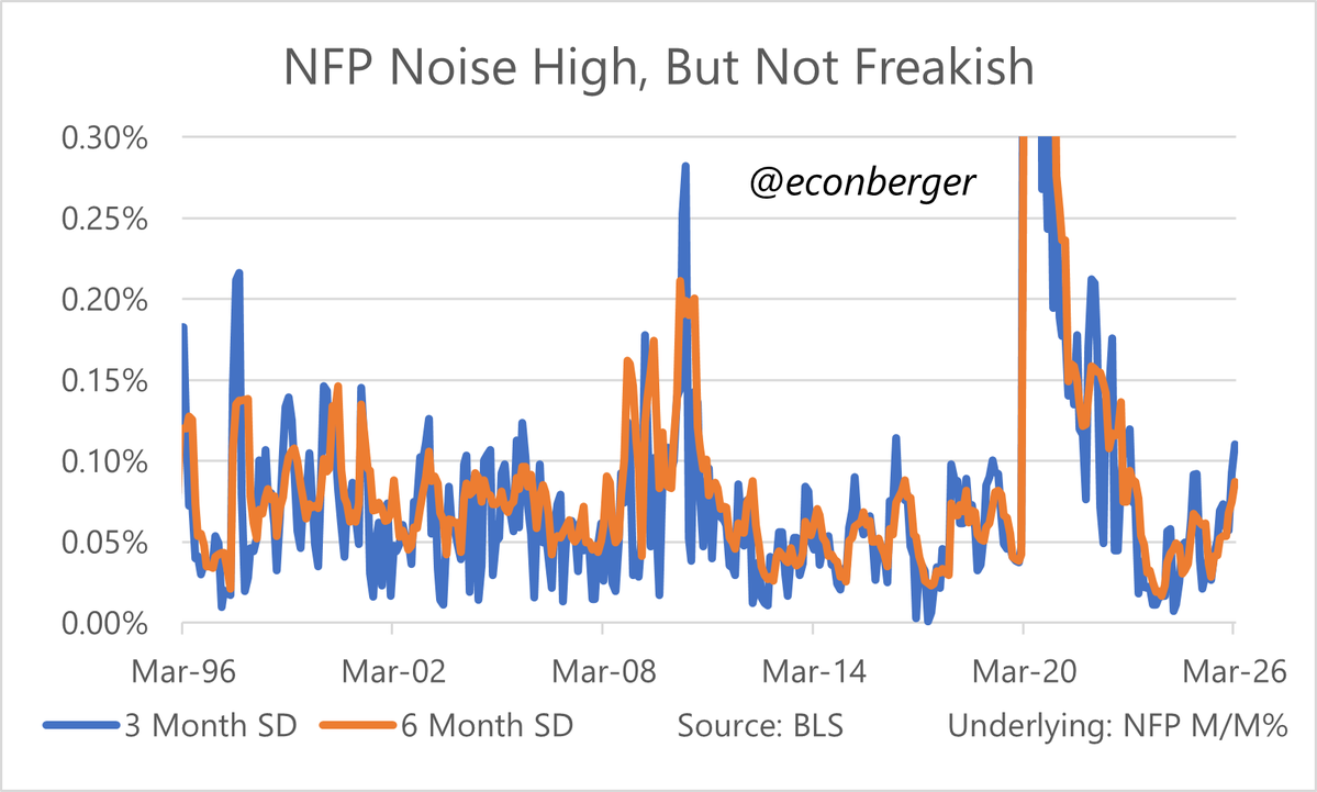 EconBerger's tweet image. I'm seeing lots of takes about the recent volatility in NFP numbers.  It's higher than normal, but far from unprecedented (even in expansions).

It seems bigger than it actually is because breakeven is near zero and we're seeing a lot of sign flips.