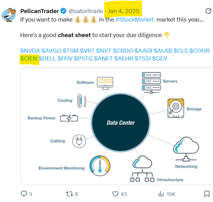 satoritrade's tweet image. $VRT $NVT $CLS $COHR $AAOI $GEV $AEHR

At the start of 2025, I posted a "cheat sheet" to help PelicanTrader followers make 💰💰💰

Several names on this list are up 100%+ 📈

and $CIEN has 🚀 to all time highs 👀