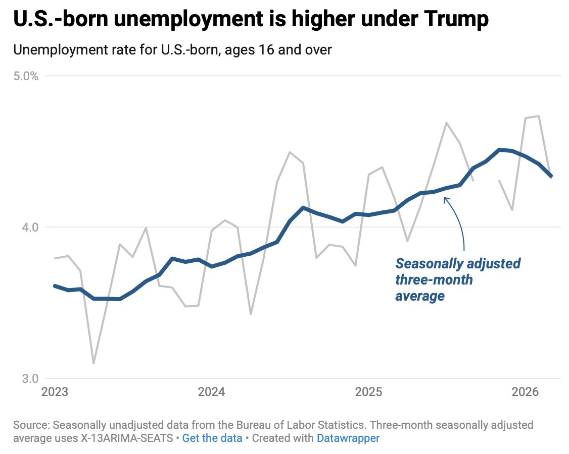 costadaniel's tweet photo. Contrary to Trump and Vance's promises to help unemployed US-born workers, *the unemployment rate has steadily increased* for U.S.-born workers under Trump during the mass deportation era. New analysis including the latest data from @BenZipperer and me:
https://t.co/rpKQ3FxQNU