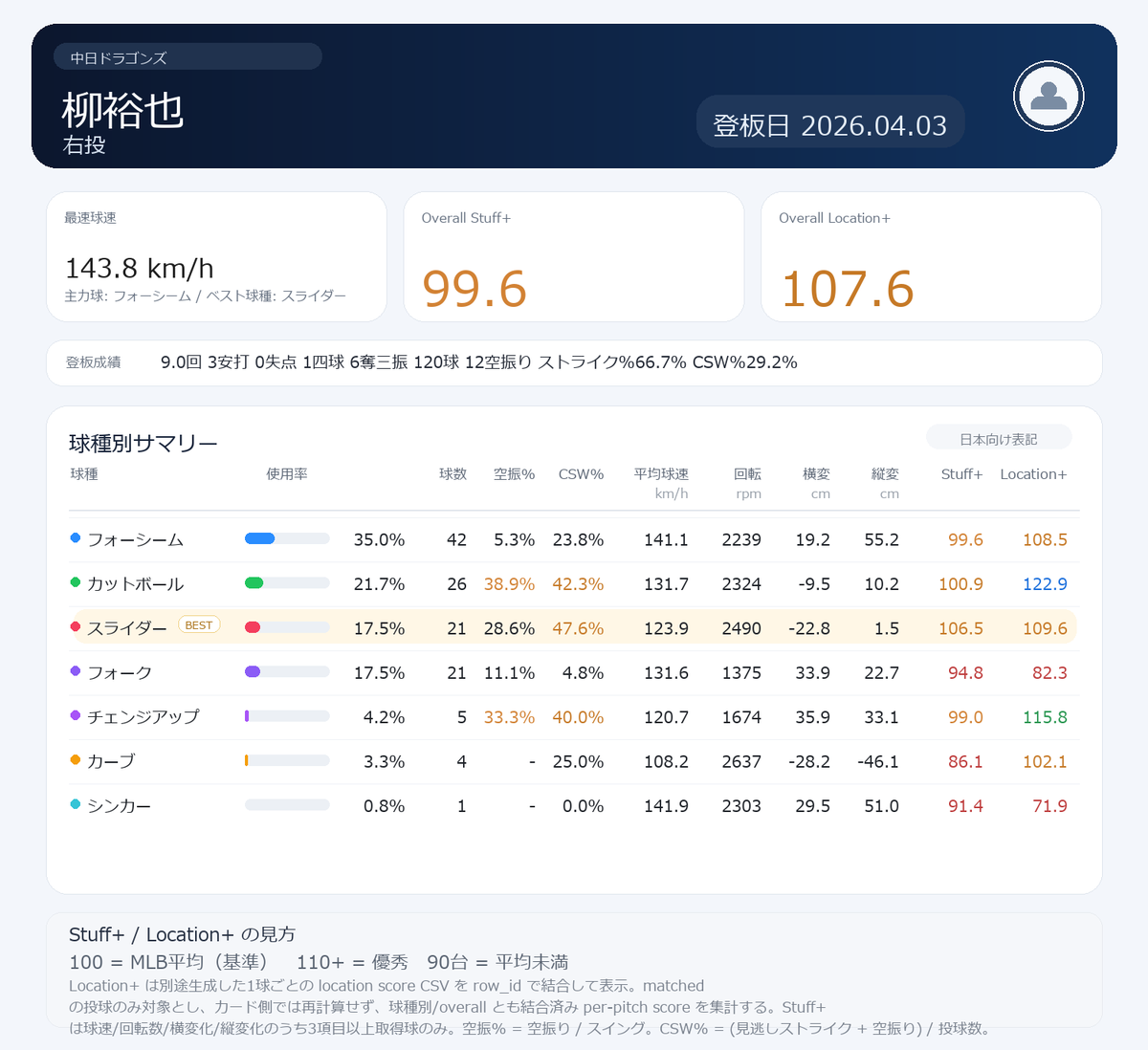 NPB stuff+ tweet media