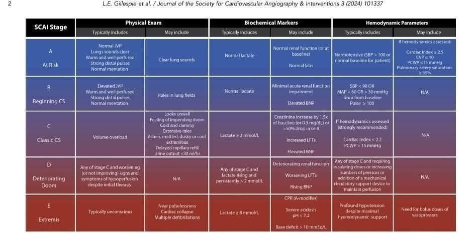 💥🫀El balón intraaórtico de contrapulsación (BIACP) .Revisión enfocada de la fisiología, función,  repercusión y complicaciones.
☕️📜Notas cafeteras 
◾️ El BIACP afecta el GC y la perfusión coronaria.  Inmediatamente antes de la sístole (intervalo QRS-T), el balón se desinfla
