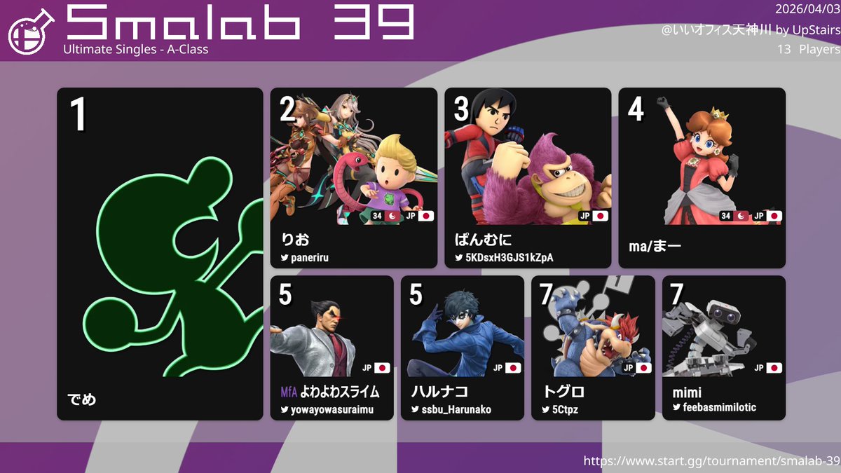 Smalab_games's tweet photo. 「Smalab 39」Ultimate Singles - A-Class 優勝はでめ選手です。
おめでとうございます!
#Smalab #スマラボ #スマブラSP
https://t.co/sek7ZG3mIc https://t.co/eHbVM97duX