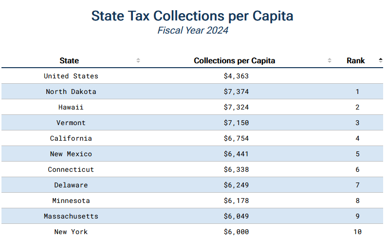 VTGOP's tweet photo. Vermont has the 3rd highest Per Capita Tax in the country
Our government is more expensive - per person - than California, Massachusetts or New York.  
But we are missing the higher paying salaries that accompany those states.
We also pay 60% more than the national average

We need to either cut spending to what is affordable, or allow our economy to grow to catch up - or a combination of both.
Vermont Democrats refuse to do either and prefer the status quo

Source: @TaxFoundation 
https://t.co/gns2Skumjg
#vtpoli