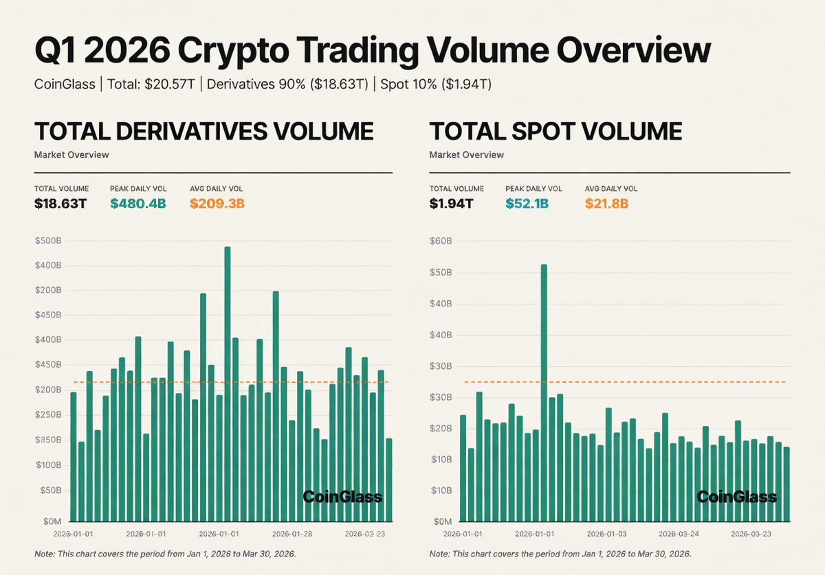 AlphaSigns5's tweet image. 📊 CoinGlass reports $20.57 trillion in overall crypto trading volume for Q1, with derivatives accounting for 90% of activity.

This underscores the continued dominance of leveraged products and deepening market maturity in the crypto space.

#Crypto #Derivatives #TradingVolume