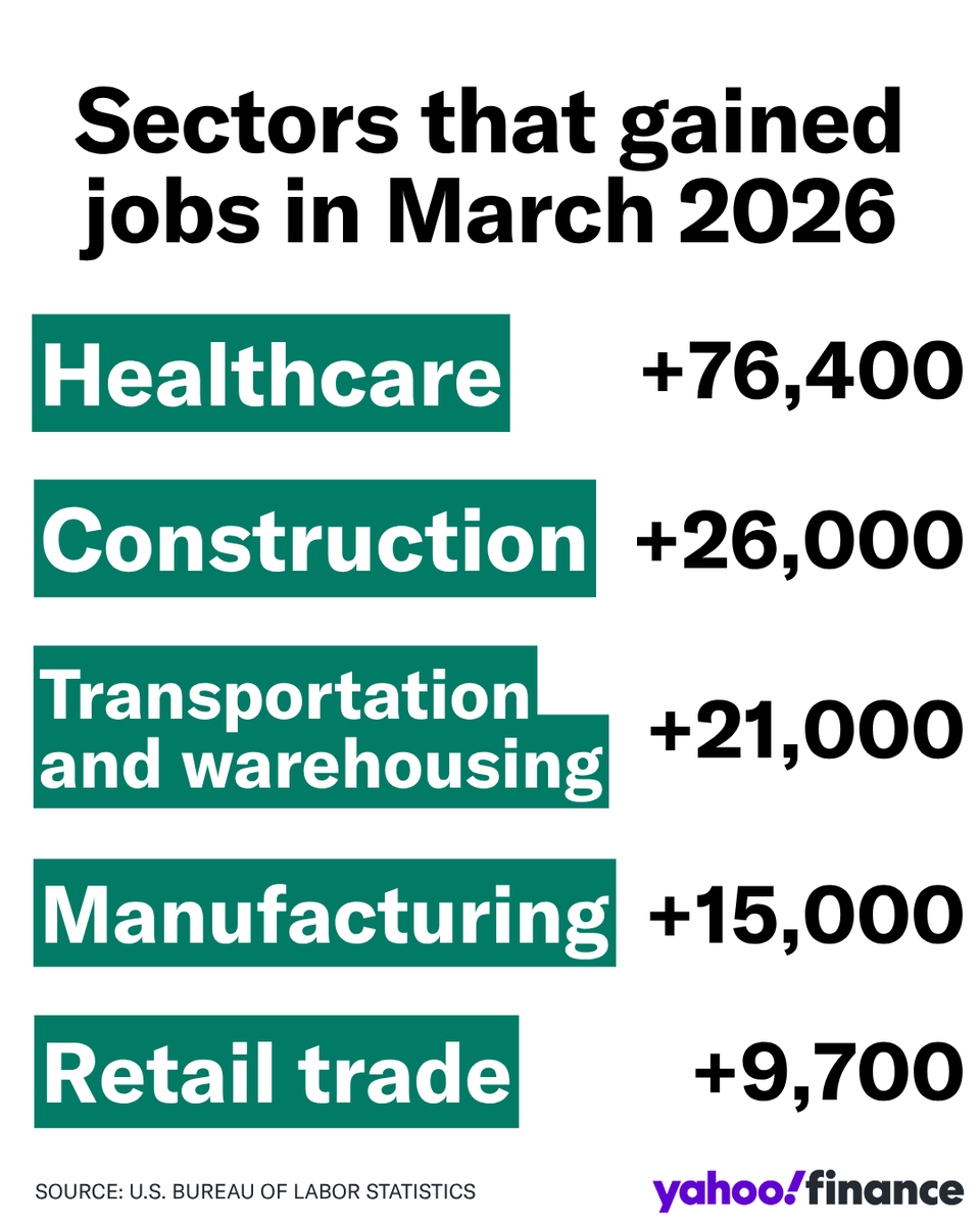 About 178,000 jobs were added to the US in March, more than doubling the number economists had expected to see. 

Here's where jobs gained.

yhoo.it/4sRwIVG