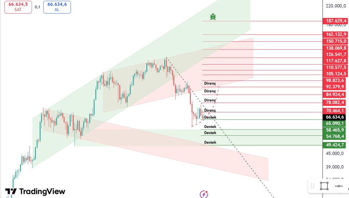 kurcenli34's tweet image. $btc hâlâ can sıkıyor: direnç yine geçilemedi, senaryo aynı kaldı.

#bitcoin #kriptopara