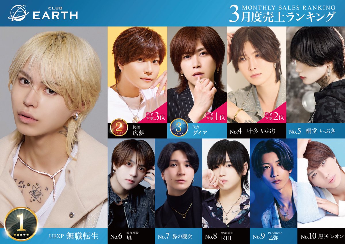 TopDanby's tweet photo. club EARTH🌎🚀
3月度売上ランキング🌟

🥇無職転生UEXP
🥈逢沢広夢統括
🥉ダイア代表

※社長の俺がXで暴れまくってるけど、
在籍キャストはしっかり皆一流クオリティなの知ってた？🫣

 #職業イケメン   #AIRGROUP
 #完全独立店舗 https://t.co/YNexAHQSSn