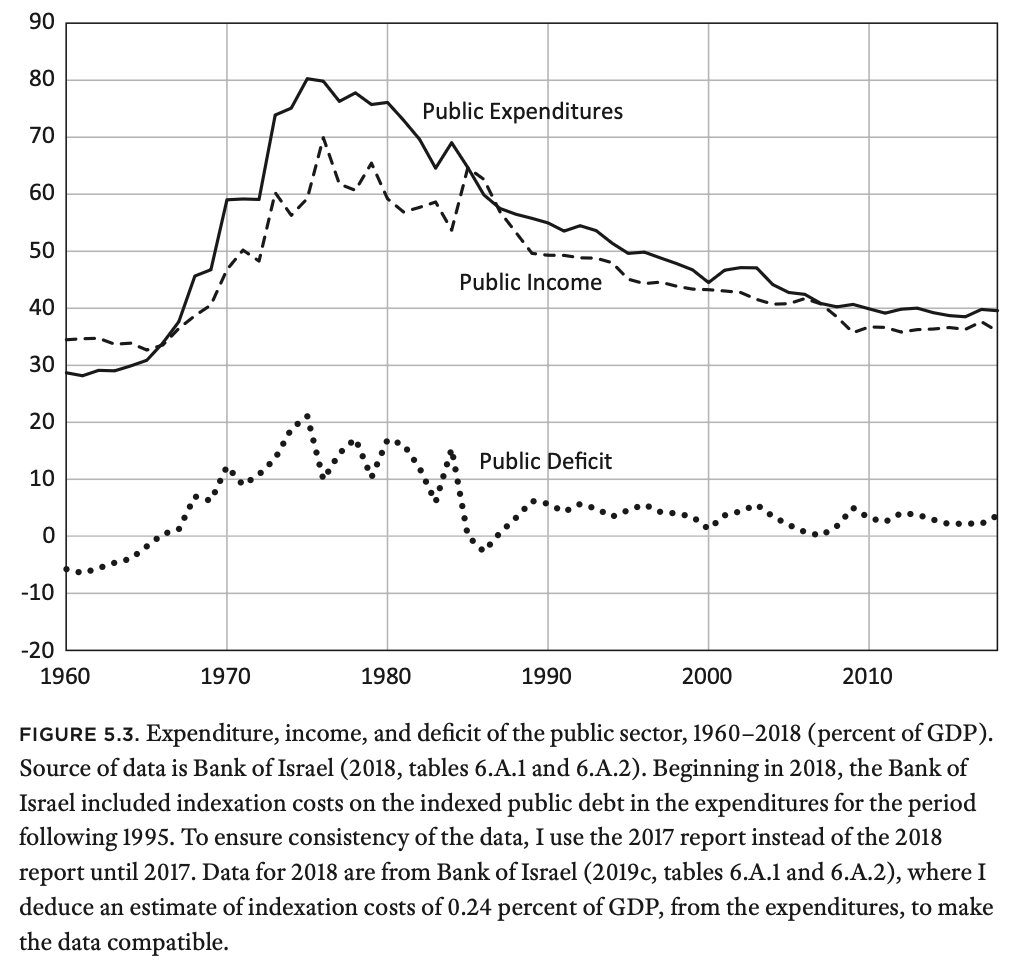 At the peak of the Arab-Israeli conflict after the Six-Day War, Israel had completely unsustainable defense spending, probably exceeding even the level in the Soviet Union as a share of GDP and resulting in a very high deficit despite massive amounts of US aid.

It was ultimately