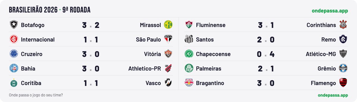 ondepassa_app's tweet photo. 9ª Rodada do Brasileirão encerrada. 10 jogos, muitos gols.

#Brasileirao2026 #rodada9 https://t.co/7PN3dHQUyT