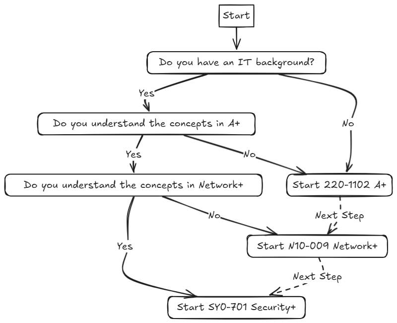mqst_'s tweet image. 📚 A Complete Beginners Guide on breaking into Cyber Security.

Blog: jhalon.github.io/breaking-into-…

Author: @jack_halon 

#infosec