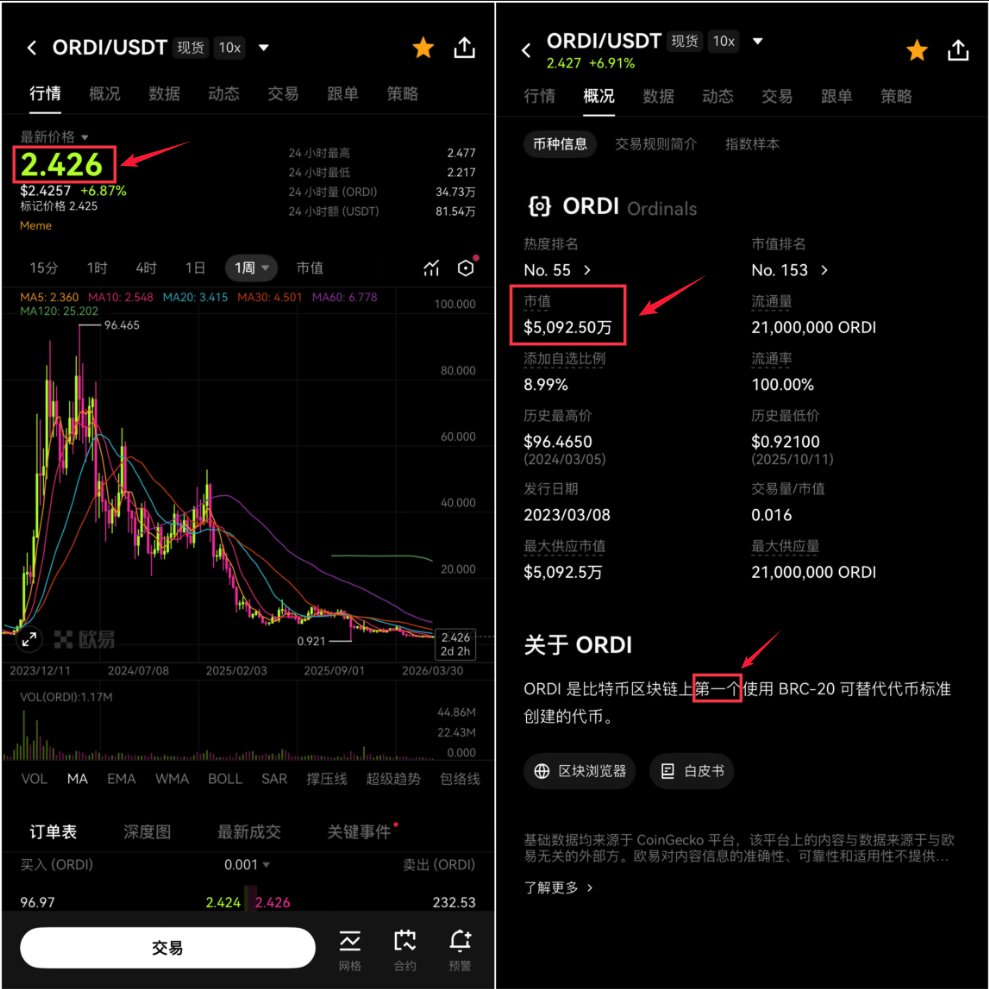 CG_BRC20's tweet image. 时光荏苒，转眼间， $ORDI 这个比特币上第一个 MeMe 代币，已经从巅峰时期近 20 亿美元的市值，悄然跌至如今的 5000 万美元 左右。

曾经的 Ordinals 热潮、铭文狂欢，仿佛还在昨天。那时大家争相铸造、炒作，现在却只剩下一地鸡毛般的低迷价格和冷清的图表。从历史最高近 96 美元，到今天徘徊在 2.4