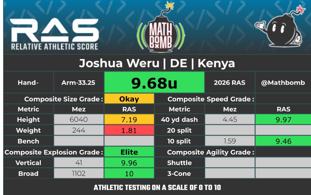 Joshua Weru’s explosive numbers are jaw-dropping. His RAS score would have been top five among edge rushers at this year’s NFL combine