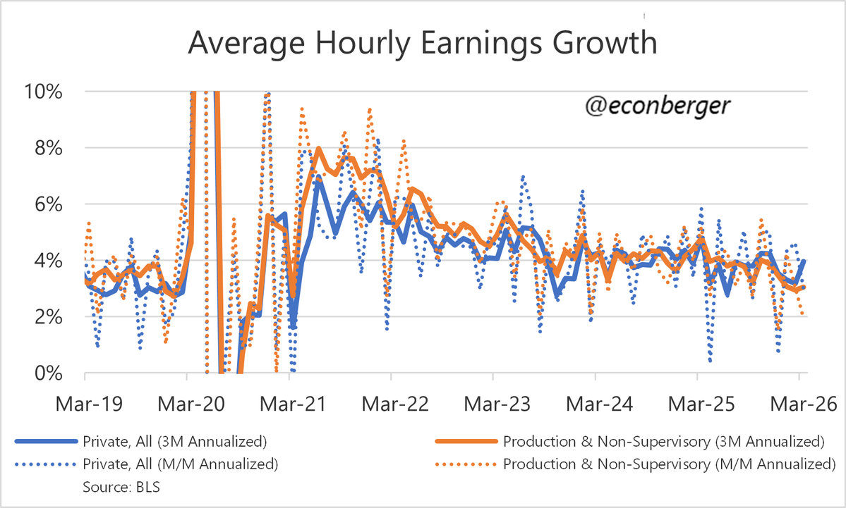 EconBerger's tweet image. 8/ Average hourly earnings growing at below 4% annualized.  Wage growth for non-managers/supervisors is slower than for managers/supervisors.