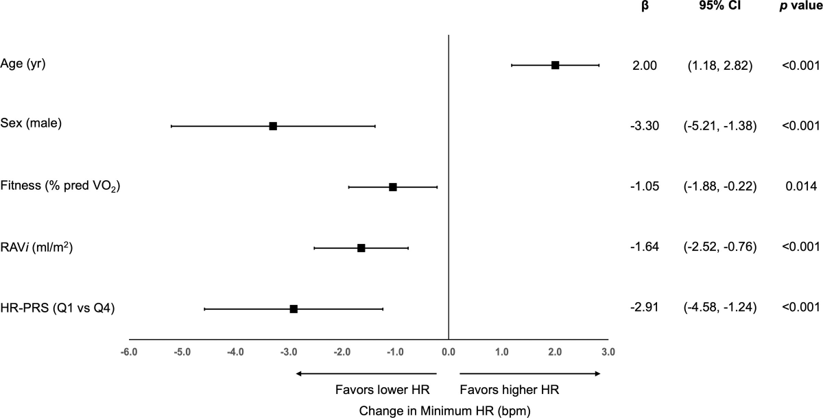 Sports_CardioNL's tweet image. Bradycardia in Athletes: Prevalence, Mechanisms, and Risks
ahajournals.org/doi/10.1161/CI…
#athletes #bradycardia #exercise #genetics #Sportscardiology