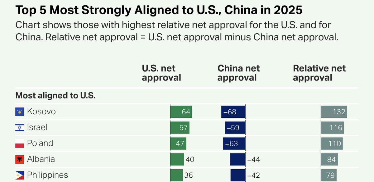 KosovoinUS's tweet photo. According to the latest report by Gallup, Kosova records the highest relative net approval for the United States worldwide. 🇽🇰🇺🇸

Another testament to the strong partnership and enduring friendship between our two countries! https://t.co/axheesfZOr