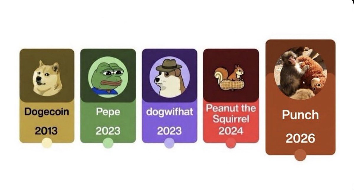 Cryptoze's tweet photo. $PUNCH is the ONLY memecoin with real $1B market cap potential.

Don’t say you missed it. https://t.co/hqyvRZLCxi