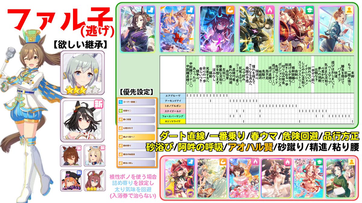 ダートチャンミ ファルコ因子周回サポカ編成です ・本当に欲しいのは