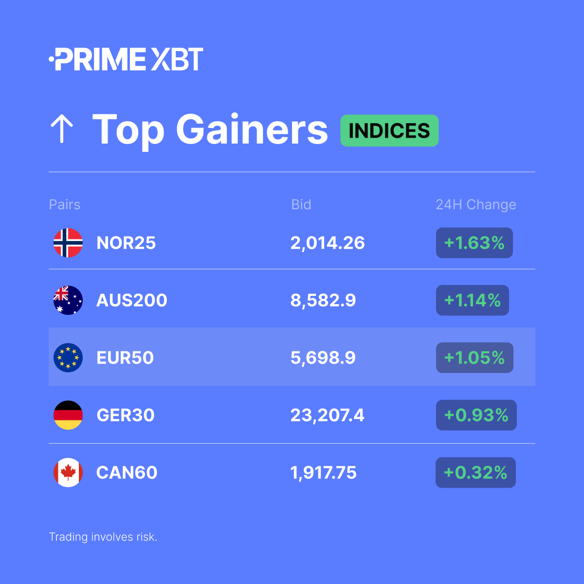 PrimeXBT's tweet photo. 📈 Indices Top Gainers (24H)
#NOR25
#AUS200
#EUR50
#GER30
#CAN60
➡️ Trade here: https://t.co/RBjc01qMfn https://t.co/1H3B6eDcju