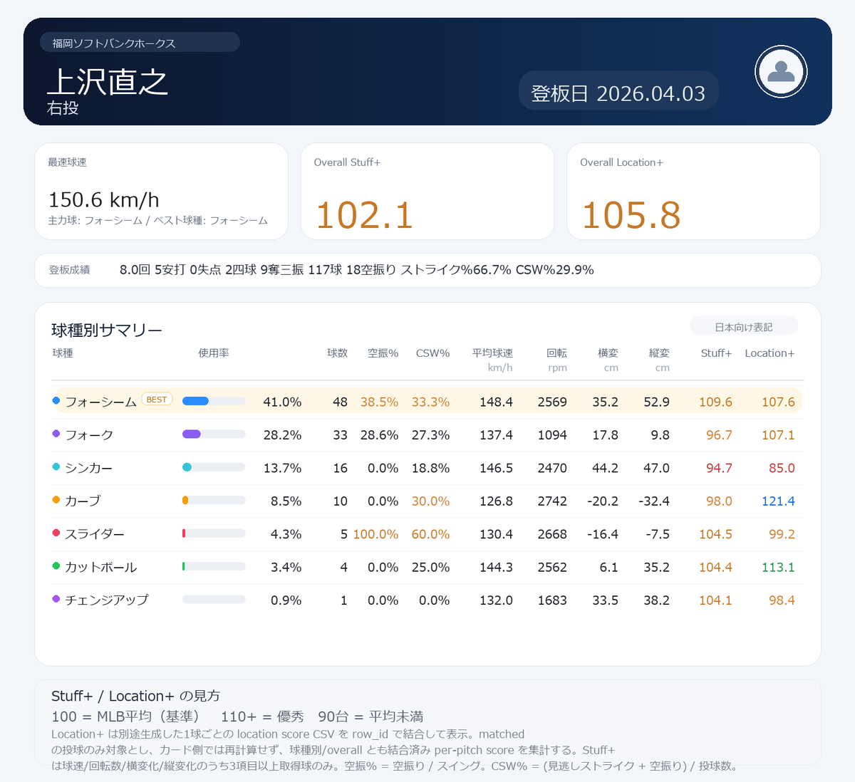 NPB stuff+ tweet media