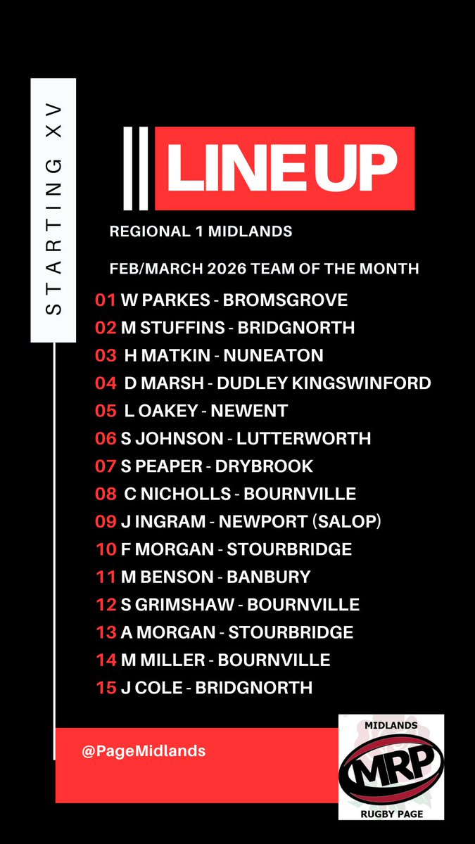Here is the TOTM for Regional 1 Midlands for Feb/March!

JUST A BIT OF FUN some deserving players will have missed out but had to make it fit together somehow.  

11 of 12 sides represented - no Lichfield players due to missing scorers

62 tries amongst this team over Feb/March!