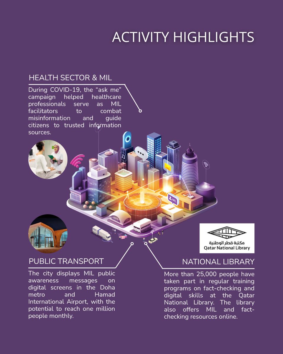 MILCLICKS's tweet image. CITY SPOTLIGHT 🔎

🇶🇦 Qatar's "Al-Rayyan" means well-watered city. Through the #MILCities initiative, the arable region is now also a fertile ground for #MediaAndInfoLiteracy 🌎

Discover how the city implements MIL in public spaces &amp;amp; daily life ⬇️

#infographic @albaladiya