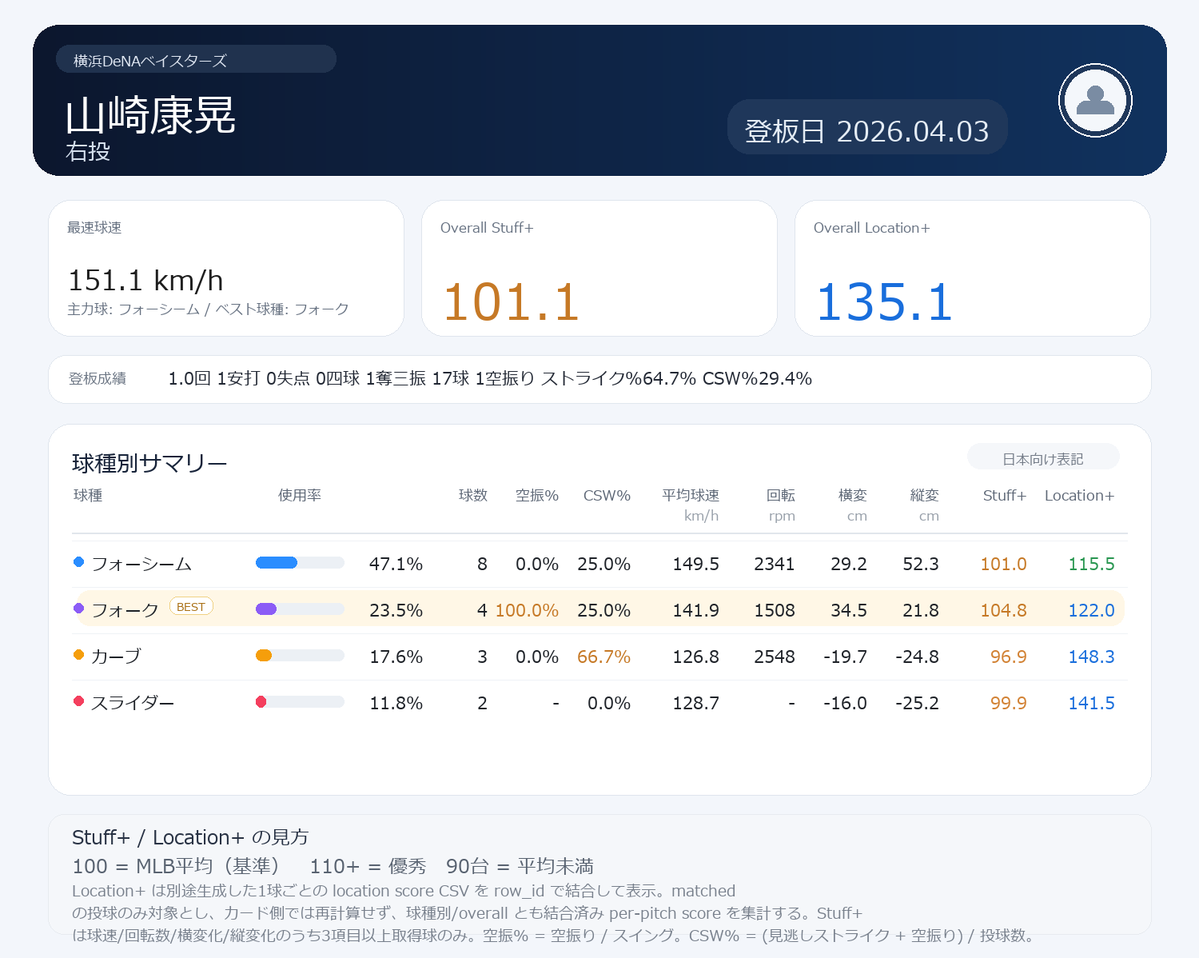 NPB stuff+ tweet media