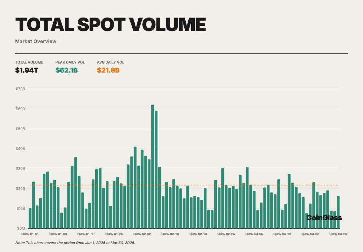 CryptoNewsHntrs's tweet image. 🔥 UPDATE: COINGLASS REPORTS $20.57T OVERALL CRYPTO TRADING VOLUME IN Q1, WITH DERIVATIVES ACCOUNTING FOR 90%

#CRYPTO #CRYPTOCURRENCY #TRADING