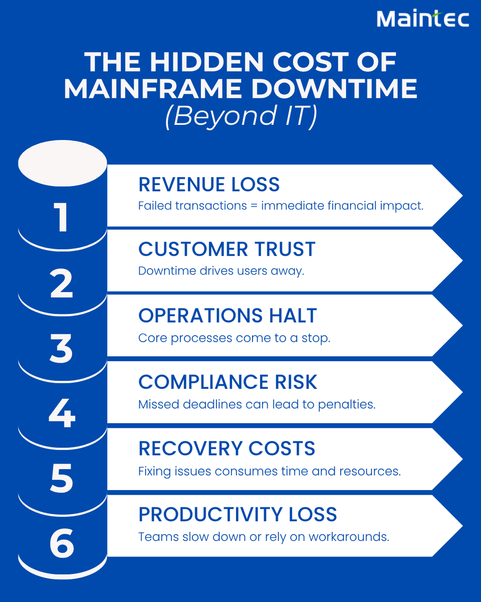 Maintec_Tech's tweet image. Managed Mainframe Services help prevent disruptions, protect revenue, and ensure continuous performance, so your operations never miss a beat. maintec.com/mainframe-mana…

#managedservices #mainframe #ibmmainframe #mainframeservices #managedmainframeservices