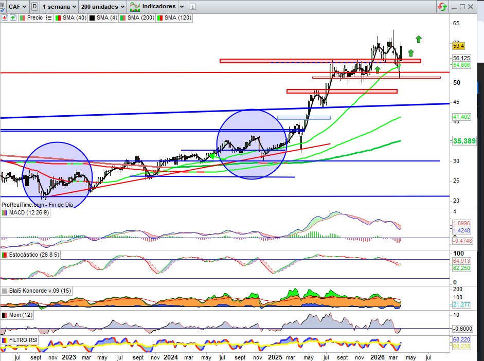 JCPF_Carlos's tweet image. 📌🟢#CONSTRUCCIONAUXILIARFERROCARRILES #CAF 59,40€, +6,45% esta semana 😮, +2,57% la anterior sobre lo ya señalado de mayor importancia en el reflejo de su vela de cierre semanal desde donde activó importante Capital Inversor, si atendemos exclusivamente al análisis técnico como