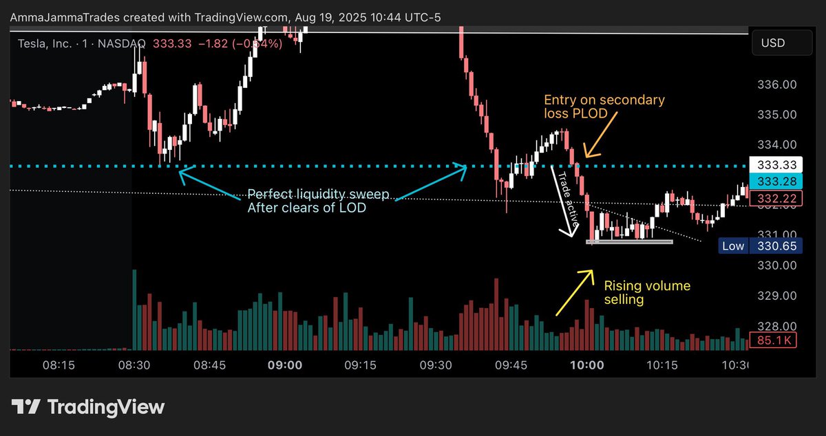amma_jamma's tweet photo. AmmaJamma’s💅Traders Edge Series

💨Liquidty Sweep Scalps💨

Real time alert in discord
FREE ACCESS:

https://t.co/5dqJX0io37

The TOP scalping setup 

Fantastic strategy for both Futures (prop) and short term options daytrading 

1) Establish first low of day. 

2) wait till this low of day is ‘cleared out’ 

This means we have created a ‘lower low’, even if it’s just by a penny. 
Doing this resets all the longs/shorts/limit buys and sells set by the LOD breach
You MUST have that LOWER low, that is the entire basis of this trade 

3) we need to bounce back above that previous low of day (on selloff) or opposite on uptrend. 

4) once we have minimum of one candle close back above that initial LOD, we wait for the next candle cross below that level. 

On today’s chart attached it was the cross below $333.28. 

5) take entry as SOON as this happens

6) you end up with a high probability (80%+) of a liquidity drawdown with rising volume and clean scalping opportunity. 

🔸in this trade we made 50% in about 6 minutes

⚠️Details to consider⚠️

1) stop out would be candle open/close back above that LOD, setting up a great reward for a scalp trade 

2) after taking profits, stops automatically break even

3) on reversal (upside over continuation) after that liquidity Clearing, I wait for .25 retrace of full selloff fibs range, and play that to .50. (I will post how to play reversal off liquidity  grab on a future post)