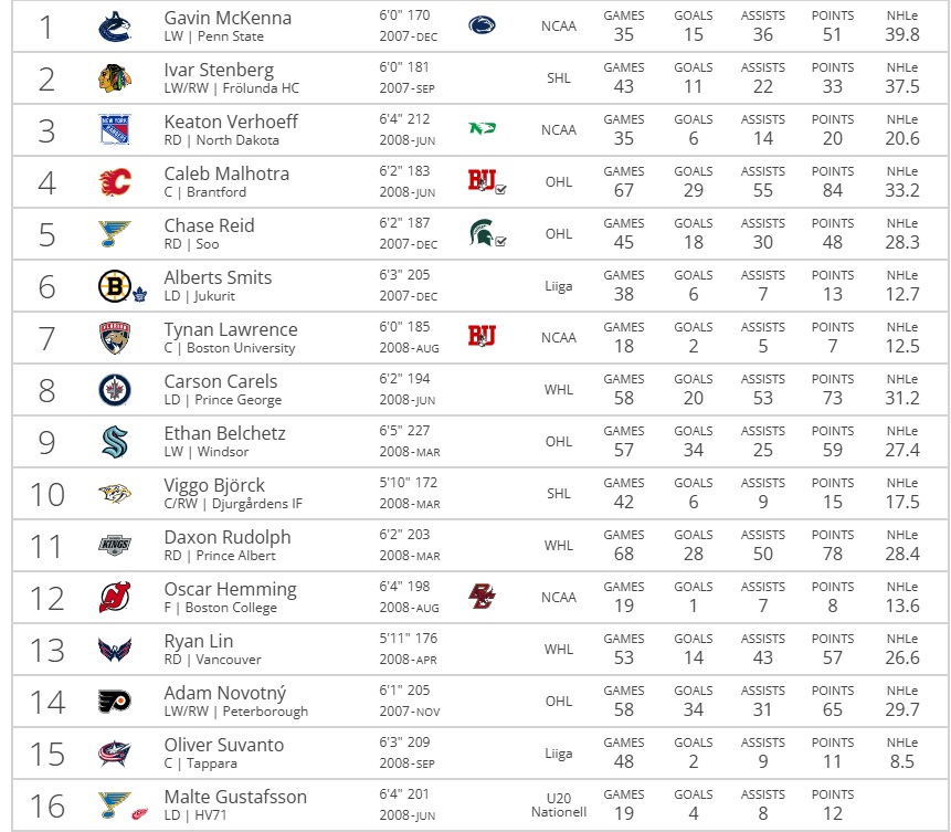 CollegePuckNXT's tweet photo. Updated #2026NHLDraft Mock by @tankathon 

Picks by Program (Rounds 1-3)
Boston University- 6
Michigan State- 5
Boston College, North Dakota, UMass- 3
Michigan, Denver, Notre Dame, Providence, Penn State- 2
Minnesota, Minnesota Duluth, Miami, Arizona State, UConn, Ohio State, Harvard- 1

Let's hear some predictions of UNCOMMITTED players that you want to see YOUR favorite team land🤔

2nd & 3rd Round with these BEAUTIFUL college logos 😍👇