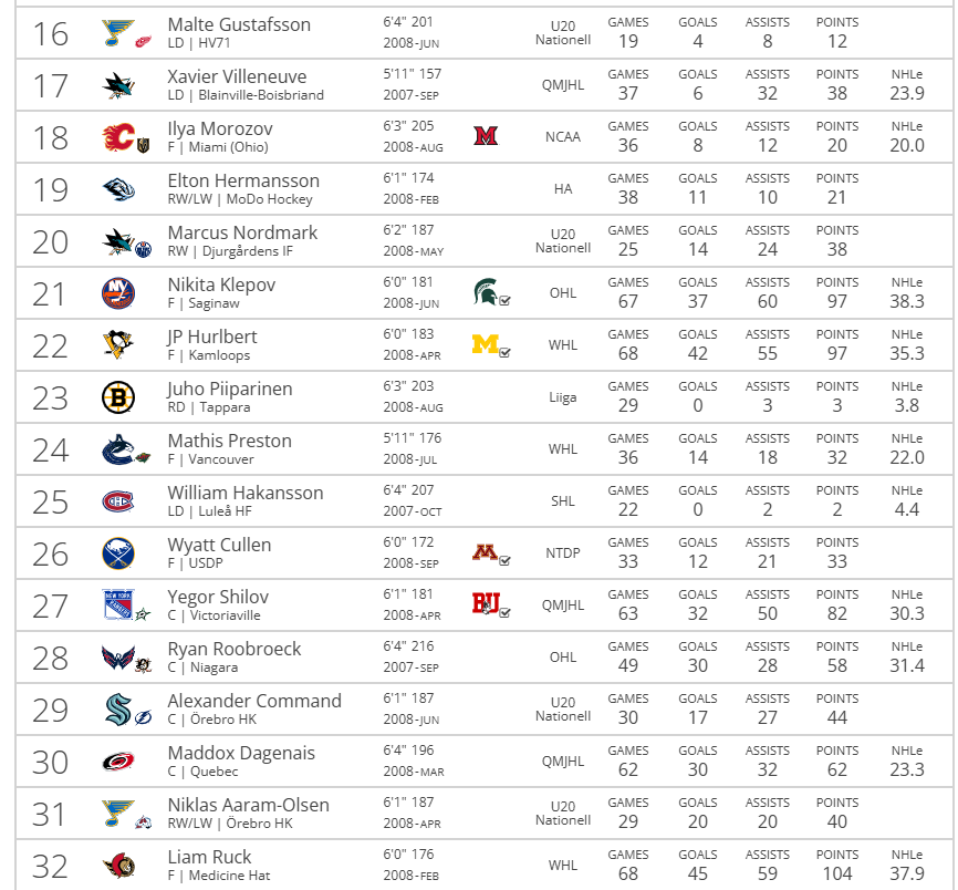 CollegePuckNXT's tweet photo. Updated #2026NHLDraft Mock by @tankathon 

Picks by Program (Rounds 1-3)
Boston University- 6
Michigan State- 5
Boston College, North Dakota, UMass- 3
Michigan, Denver, Notre Dame, Providence, Penn State- 2
Minnesota, Minnesota Duluth, Miami, Arizona State, UConn, Ohio State, Harvard- 1

Let's hear some predictions of UNCOMMITTED players that you want to see YOUR favorite team land🤔

2nd & 3rd Round with these BEAUTIFUL college logos 😍👇