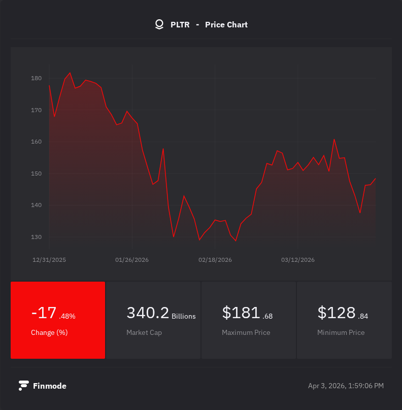 FinmodeTerminal's tweet photo. Palantir’s fundamentals are screaming, but the price tag is whispering "wait." 📉

With a Financial Score of 95/100 vs. a Fair Value of $75.67, the gap is getting hard to ignore. 

Is $PLTR a victim of its own hype or just getting started? https://t.co/bHrk0mtGHM