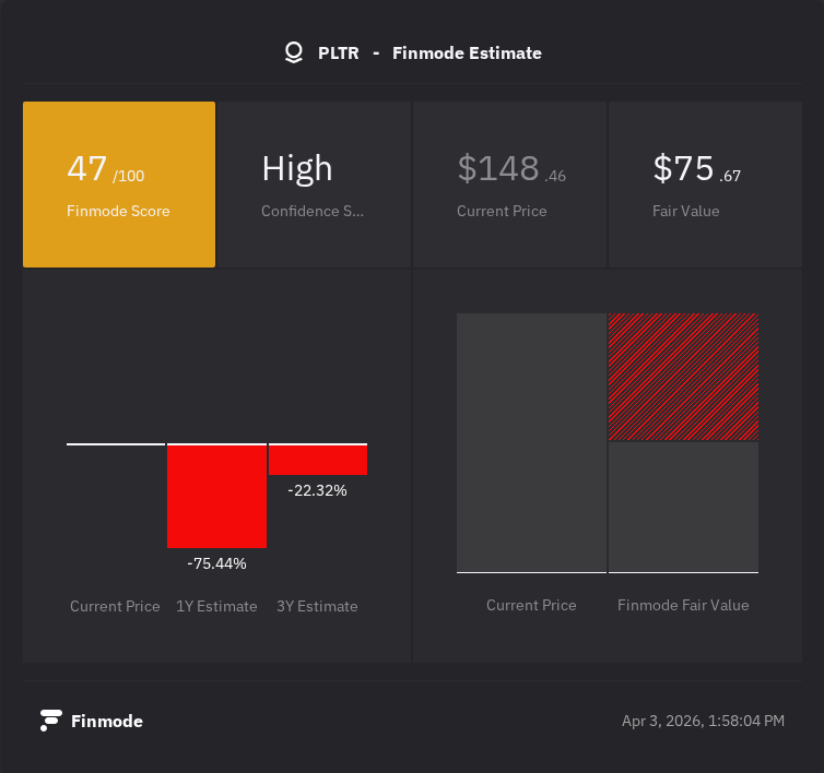 FinmodeTerminal's tweet photo. Palantir’s fundamentals are screaming, but the price tag is whispering "wait." 📉

With a Financial Score of 95/100 vs. a Fair Value of $75.67, the gap is getting hard to ignore. 

Is $PLTR a victim of its own hype or just getting started? https://t.co/bHrk0mtGHM