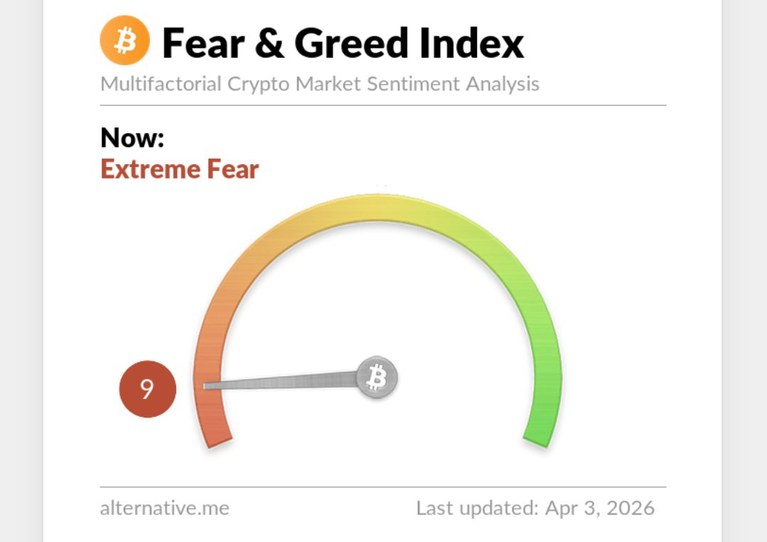 🚨 BTC: Ruhe vor dem Sturm! 🚨

​$BTC hält bei $66.6k die Stellung. 📊 Nach $422M an Liquidationen leckt der Markt seine Wunden. Alle Augen richten sich jetzt auf die US-Arbeitsmarktdaten!
​👀 Fear &amp; Greed bei 9– Extreme Angst. Ist das der Boden vor dem April-Run?

​#BTC #Crypto