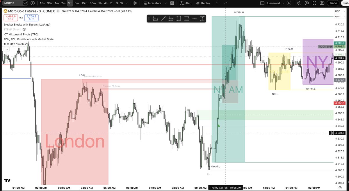 TradezHunter's tweet photo. Yesterday's trade recap:
2am 4hr was C2, 6am SMT with SIL at london lows; 9am c2 with SMT at SIL, GC stronger. Looking for c3/c4 continuation on the 1hr/30min. SMT gap fill as sil reached into FVG and GC didnt still stronger, took on internal Cisd after 10am opened low. https://t.co/K8IN58Zfhx