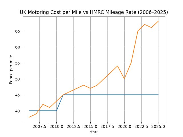 luckyjim99's tweet photo. @MerlinFDC4 HMRC rate of 45p has been frozen for 15 years https://t.co/4QBUkdvFR0