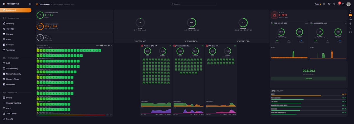 ProxCenter's tweet image. Dashboard overhaul for ProxCenter 🎨 

Grafana-style Dashboard 

⭐github.com/adminsyspro/pr… 

💻demo.proxcenter.io 

#Proxmox #homelab #selfhosted #Proxcenter #Monitoring