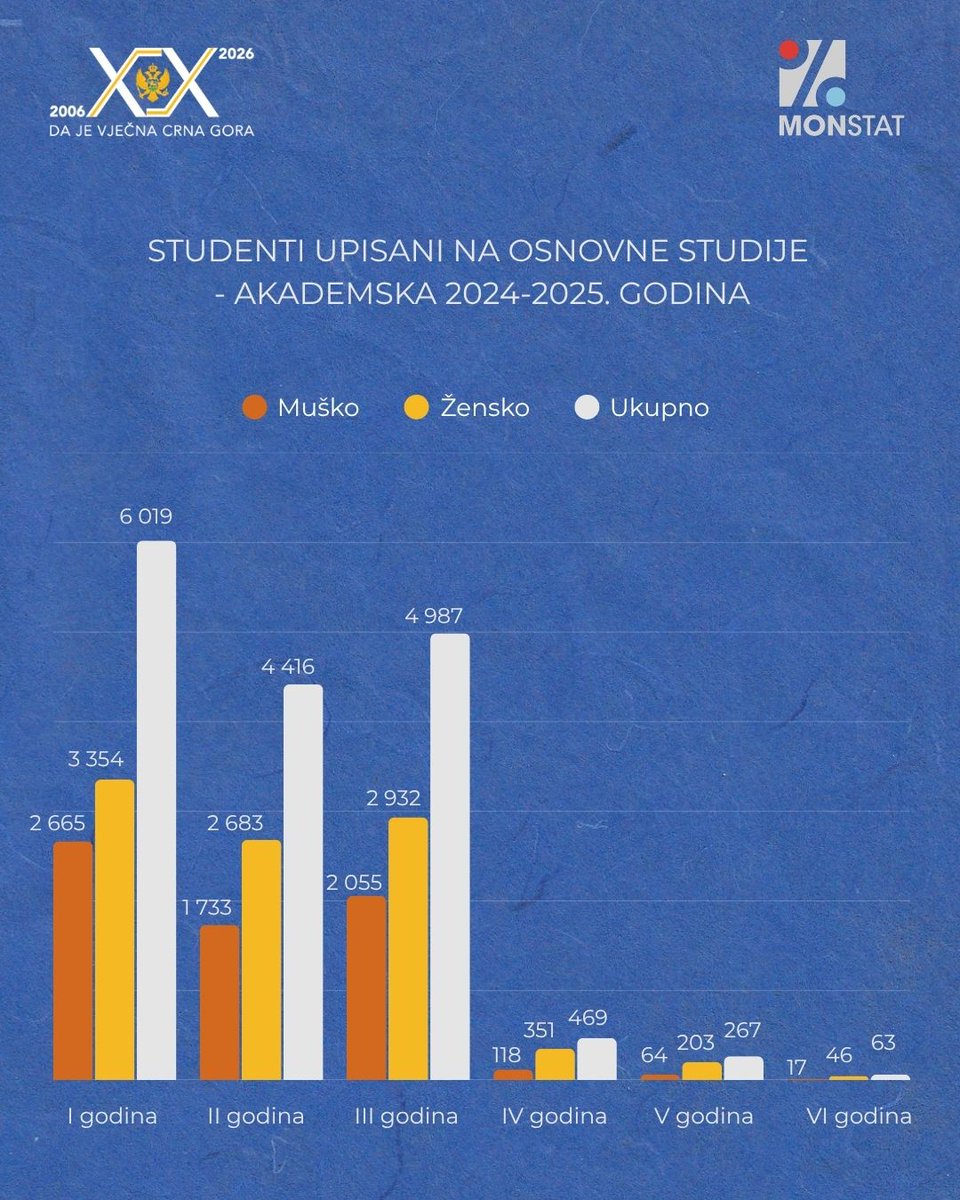 Uprava za statistiku Crne Gore MONSTAT tweet media