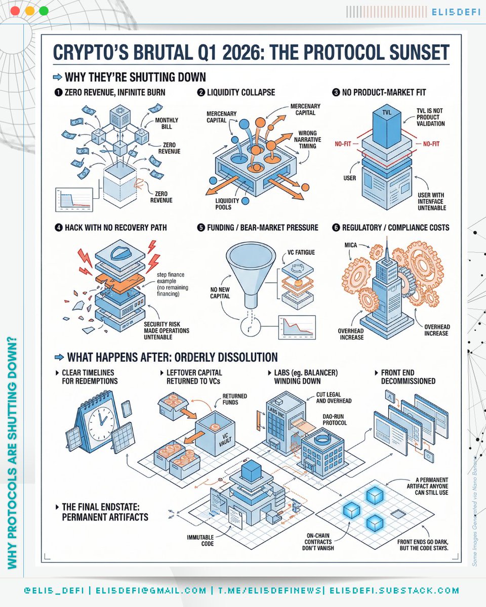 Eli5defi's tweet photo. Q1 2026 was Fvcking brutal.

So many protocols are sunsetting or moving into maintenance mode, there are 20+ that I tracked down so far (list in post below).

—

➠ Why They're Shutting Down

No users = no money = shutdown.

The reasons vary, but here are the patterns:

❶ Zero revenue, infinite burn

Oracles, L2 infra, RPC nodes. The bill comes monthly regardless of bear market. ZeroLend cited zero revenue + fragmented liquidity directly in its shutdown post.

❷ Liquidity collapse

Mercenary capital exits the second yields compress. Wrong chain bet, wrong narrative timing. Polynomial, MilkyWay, KongSwap all died this way.

❸ No product-market fit

Angle Protocol had $250M+ TVL and still folded. Shifting stablecoin dynamics made the model unworkable. TVL is not product validation.

❹ Hack with no recovery path

Step Finance lost $26–40M. No remaining financing to rebuild. Security risk alone made operations untenable for others watching.

❺ Funding / bear-market pressure

VC fatigue, no new capital, retail aversion to leverage/yield traps. Institutional dominance leaves small protocols as "exit liquidity."

❶ Regulatory / compliance costs

Indirect pressure (e.g., stablecoin rules, MiCA) raises overhead for smaller teams.

—

➠ What Happens After

Most 2026 shutdowns have been orderly and transparent. The industry is growing up.

What I'm seeing:

▸ Clear timelines for redemptions and data exports
▸ Leftover capital returned to VCs
▸ Labs (like Balancer) winding down the company to cut legal and overhead, while the DAO-run protocol keeps running

On-chain contracts don't vanish. Front ends go dark, but the code stays. A permanent artifact anyone can still use.

In the end, every graceful exit clears the field for the protocols that actually deliver real value.