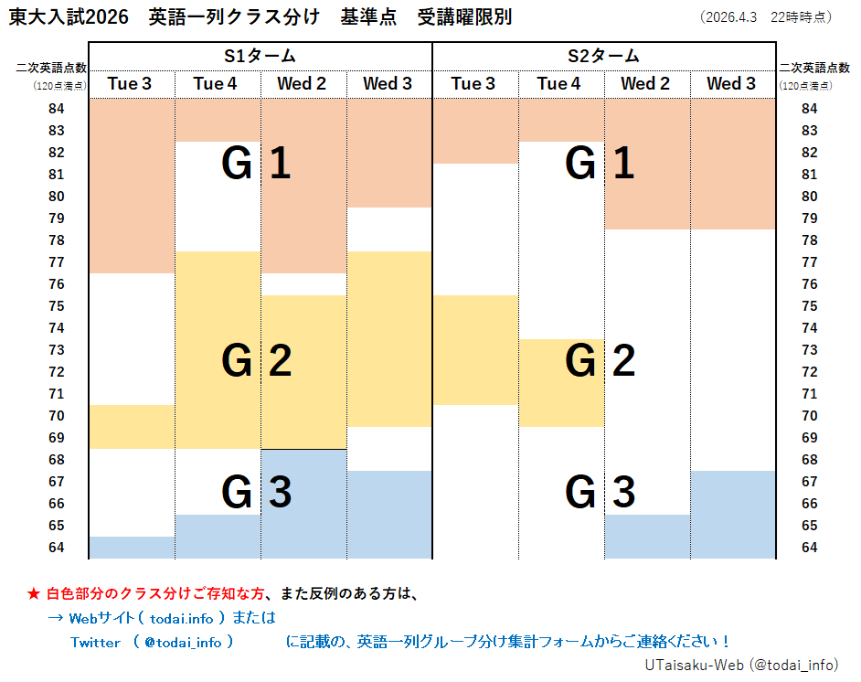 割と東大 英語一列クラス分け（第1報）】 ☑️G1：77点ぐらい？～ ☑️G2：69点