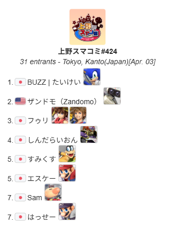 UenoSmashComm's tweet photo. 上野スマコミ#424(オープン)

今回優勝したのは"たいけい"選手（@taikei_sonic  ）でした！
おめでとうございます！
次回は4月4日(土)12:00～(オープン) になります！

トーナメント結果はこちら
https://t.co/1Ypb85pkIf

次回のイベントはこちら
https://t.co/Tp2z0EJCmZ https://t.co/F0TJS6oYX8