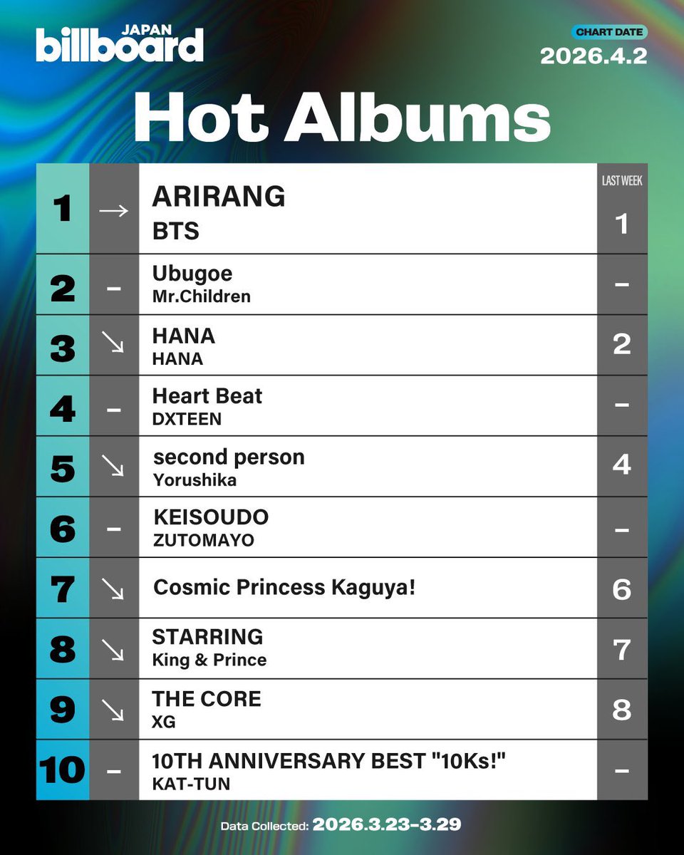 BTS Charts News tweet media
