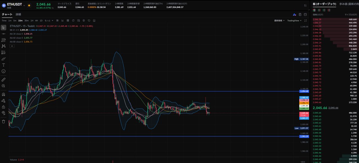 #ETH 2052 ショート狙えそうです👀
100倍レバレッジ、利確目標+30% 損切りは2056〜2060に設定
リスク管理しっかりして入る方はご参考に🙏
※ 投資は自己責任でお願いします
#仮想通貨
