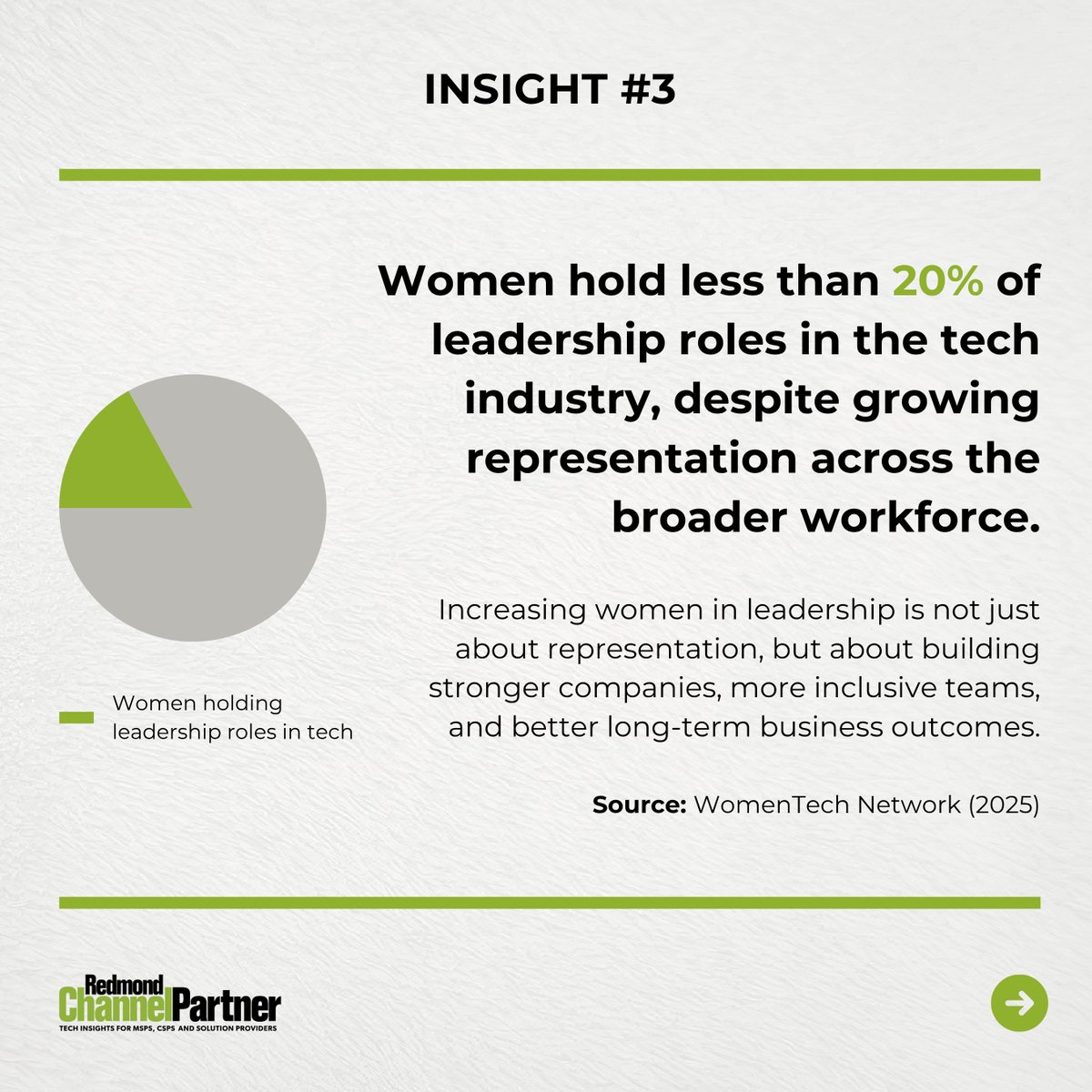 Innovation depends on opportunity and new perspectives. Women continue to play an important role in shaping the tech industry.

In observance of Women in Tech Day tomorrow, we are reflecting on the progress and the work still ahead.

Check out a few recent insights.

#WomenInTech