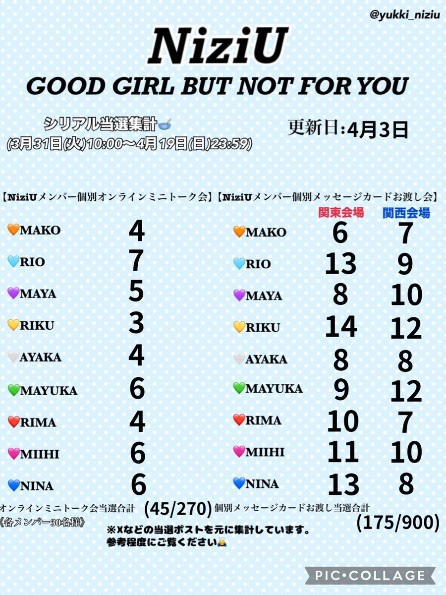 【GOOD GIRL BUT NOT FOR YOU】
4月3日23:00時点のシリアル当選集計🥣

ここまで毎日0時付近に当選多くなる
傾向がありますね🤔

#NiziU #NiziU_当選
#GOODGIRL_BUTNOTFORYOU
