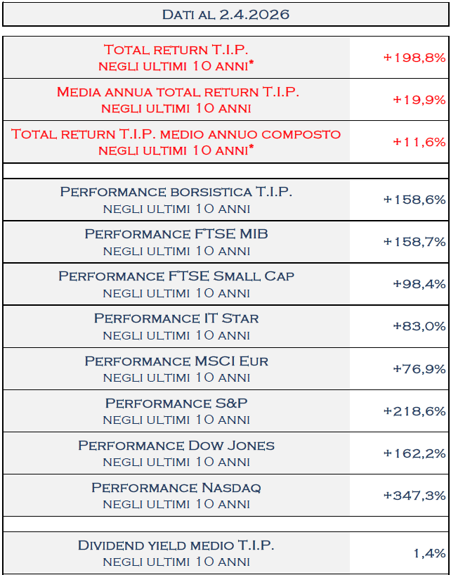 TamburiTIP's tweet image. Al 2.4.2026  il #TotalReturn di @TamburiTIP a 10 anni è del 198,8% che corrisponde ad una media annua del 19,9%
tipspa.it/wp-content/upl…